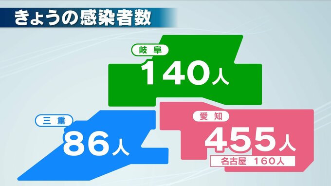 新型コロナ　東海三県で新たに681人　|　名古屋・愛知・岐阜・三重のニュース【CBC news】 | CBC web