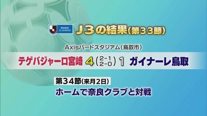 テゲバジャーロ宮崎　４－１で鳥取に快勝　|　MRTニュース ｜ ＭＲＴ宮崎放送