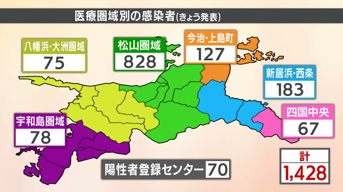 愛媛県内で新たに新型コロナ1428人感染、3人死亡 西条保健所ではインフルエンザ患者19人の報告　|　愛媛のニュース - Nスタえひめ｜あいテレビは6チャンネル
