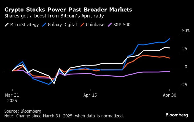 仮想通貨関連株、４月の市場混乱を無傷で乗り切る－２桁上昇の銘柄も