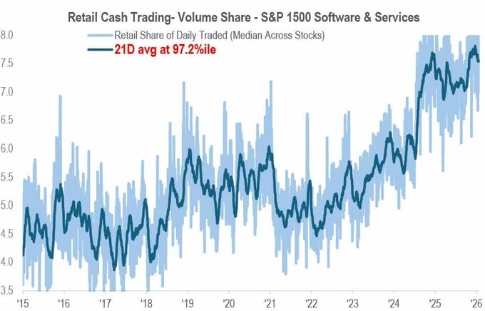 「AI脅威論」でソフトウエア株急落、それでも個人投資家の買い続く
