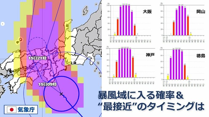 【台風情報】台風7号　大阪・神戸は暴風域に入る確率“100％”　進路やや西よりに変化で中国・四国も90％以上に　各地の確率＆最接近は　気象庁進路予想（14日夜更新）|TBS NEWS DIG