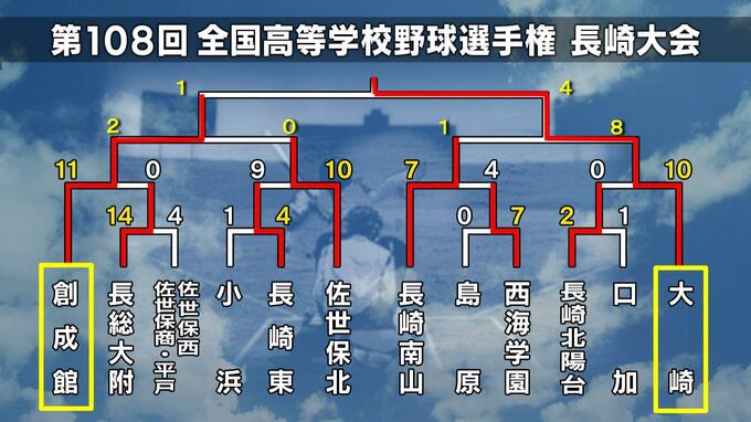 【速報・高校野球長崎】大崎が創成館を撃破しベスト4進出　序盤のリード守り切り4-1で快勝　日大は劇的逆転勝利【トーナメント表】|TBS NEWS DIG