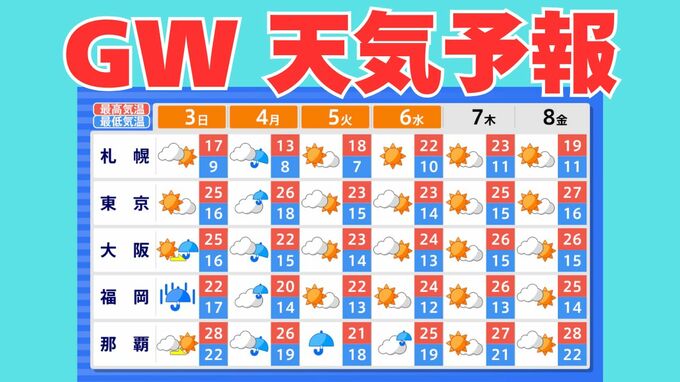 【ゴールデンウィーク天気予報】東日本から西日本では3日から4日にかけて土砂災害や河川の増水などに注意・警戒を　5月7日（木）まで3時間ごとの雨風シミュレーション　いつ雨が降る？【気象庁 2日最新情報】|TBS NEWS DIG