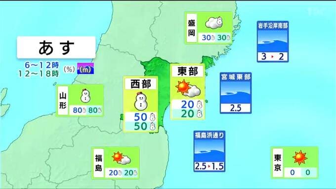 【4日宮城の天気】山沿いを中心に積雪増える　最高気温は５度前後までしか上がらず　濡れた路面の凍結によるスリップに注意　tbc気象台（3日午後4時現在）|TBS NEWS DIG