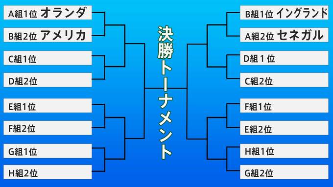 【決勝Ｔ進出決定】グループAはオランダとセネガル　グループBはイングランドとアメリカ 得点ランクは4人が3得点でトップ|TBS NEWS DIG