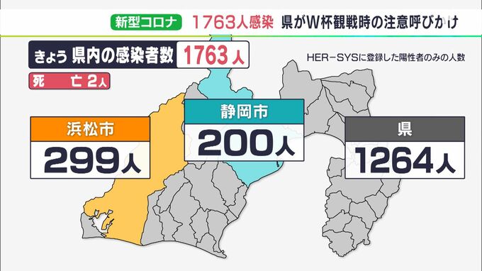 【新型コロナ】静岡県の新規感染1763人 「換気悪くマスクなしで騒ぐと感染しやすい」県がW杯観戦時の注意呼びかけ（11/25）|TBS NEWS DIG