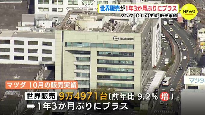 世界販売が1年3か月ぶりにプラス　マツダ　10月の生産･販売実績　|　RCC NEWS | 広島ニュース | RCC中国放送