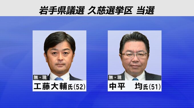 岩手県議会議員選挙　久慈選挙区で現職の工藤氏、中平氏が当選|TBS NEWS DIG