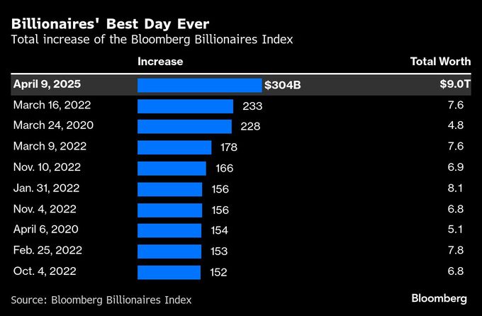 世界の大富豪、純資産45兆円増加－トランプ氏の関税停止の恩恵享受