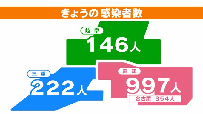 【速報】22日新型コロナ感染者 愛知997人 岐阜146人 三重222人 | 東海地方のニュース【CBC news】 | CBC web