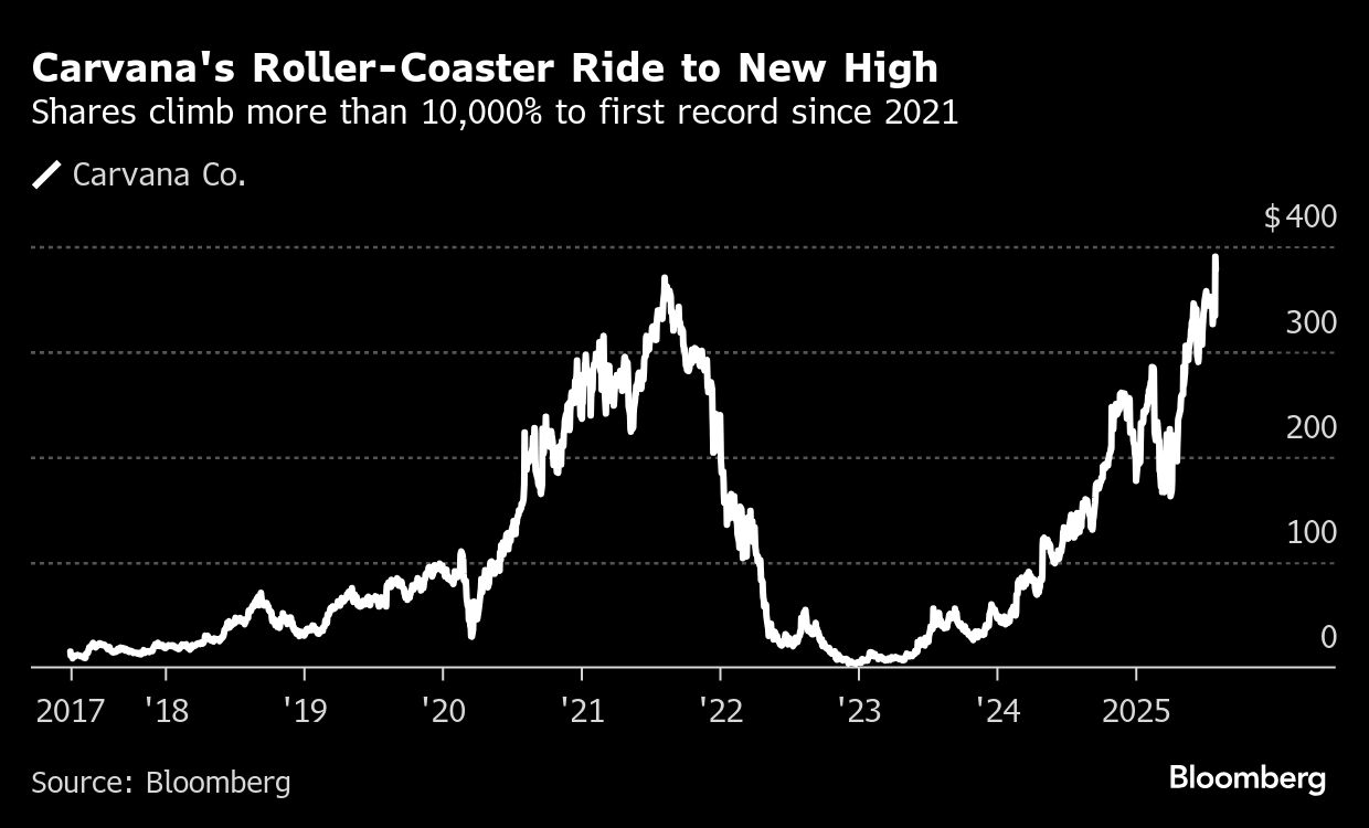 カーバナ株復活、空売り投資家の損失１兆円超－最安値から１万％上昇 | TBS CROSS DIG with Bloomberg
