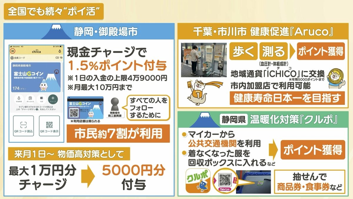 物価高の救世主！？広がる自治体“ポイ活” 東京で1万1000円分のポイント付与【ひるおび】（TBS NEWS  DIG）｜ｄメニューニュース（NTTドコモ）