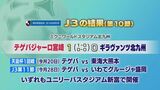 サッカーJ3第10節 テゲバジャーロはギラヴァンツに勝利|TBS NEWS DIG
