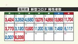 新型コロナ陽性(17日)福岡県6339人、佐賀県1348人 | 福岡のニュース|RKB NEWS|RKB毎日放送