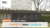 山形県の人口 前年より1万人以上減り105万人を下回る | 山形のニュース│TUYテレビユー山形