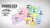 新型コロナ感染者数は179人 13日ぶりに前週同曜日上回る 病床使用率8.2% 福島・12日発表|TBS NEWS DIG