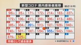 新型コロナ 新たに525人感染 月曜としては最多 高齢の男女2人が死亡 山梨県|TBS NEWS DIG