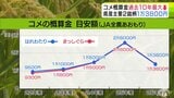【詳報】コメの「生産者概算金」の目安額 「はれわたり」と「まっしぐら」は1万3800円で前年の半分ほどに 過去10年で最大の下げ幅に「いままでにない在庫量、今年産の生産量等々を勘案して設定」|TBS NEWS DIG