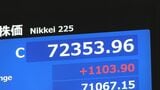 【速報】日経平均株価 終値として初の7万2000円台 再び最高値更新 1103円高|TBS NEWS DIG