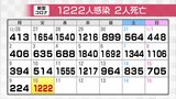 新型コロナ新たに1222人感染確認 先週火曜と比べて708人増 高齢者2人死亡 クラスター3件 富山 | 富山のニュース|天気・防災|チューリップテレビ