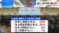 自民・派閥の“パー券”収入不記載「問題だ」89% JNN世論調査| TBS CROSS DIG with Bloomberg