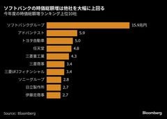 存在感増すソフトバンクG株、持たざるリスクで弱気派窮地－AI勝ち組| TBS CROSS DIG with Bloomberg