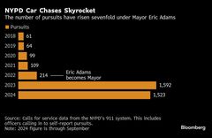 ＮＹ市警のカーチェイス、アダムズ市長の下で急増－危険度もアップ| TBS CROSS DIG with Bloomberg