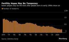 韓国の出生率、2024年は0.75と９年ぶり上昇－世界最低水準は変わらず| TBS CROSS DIG with Bloomberg