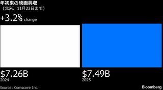 映画「ウィキッド」続編が好発進、北米興収230億円超－最初の週末に| TBS CROSS DIG with Bloomberg