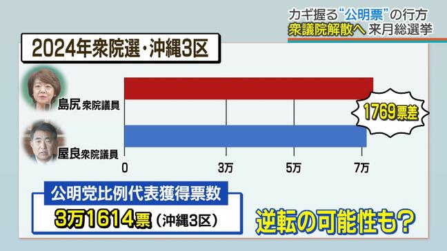 公明票が接戦区のカギ握るも「中央で決まったからと言って…」の声 2・8衆議院選挙へ激動の沖縄政局|TBS NEWS DIG