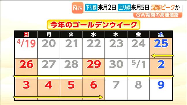2026年ゴールデンウィークの渋滞予測を発表【ネクスコ東日本】渋滞予報士に聞いてみると?|TBS NEWS DIG