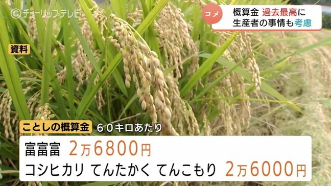 コメの概算金、過去20年間で最高値2万6000円台へ 持続的に経営できる手取りを反映 富山|TBS NEWS DIG