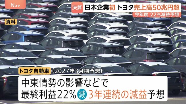 トヨタ自動車 日本企業初の売上高50兆円を突破 中東情勢の影響などで今年度は22%減益予想 2025年度決算|TBS NEWS DIG