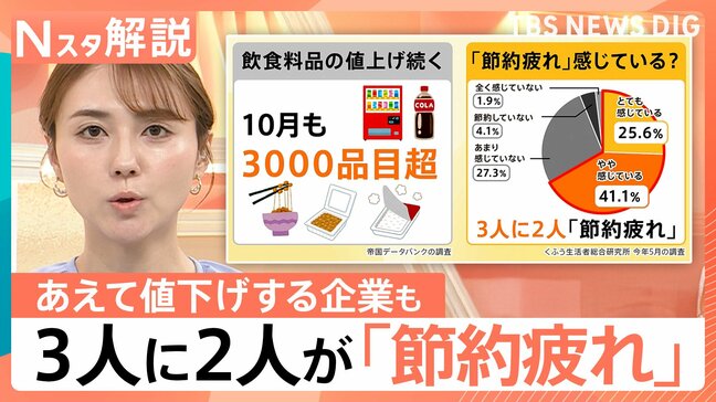 10月の値上げ3000品目超…物価高で「節約疲れ」が6割超、あえての「値下げ」サービスも【Nスタ解説】|TBS NEWS DIG