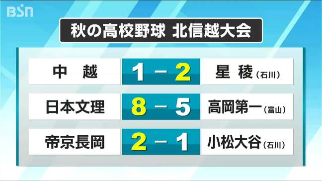 日本文理と帝京長岡がベスト4進出　高校野球北信越大会|TBS NEWS DIG
