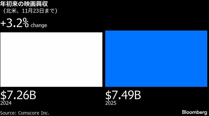 映画「ウィキッド」続編が好発進、北米興収230億円超－最初の週末に