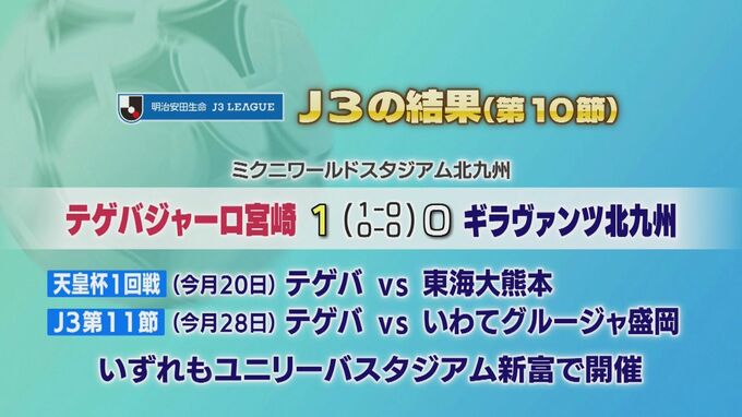 サッカーＪ３第１０節　テゲバジャーロはギラヴァンツに勝利　|　MRTニュース ｜ ＭＲＴ宮崎放送