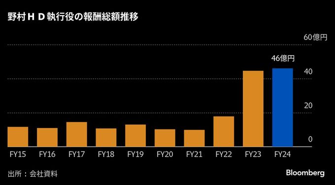 野村ＨＤ、社長ら執行役の前期報酬総額46億円に－過去最高の業績反映