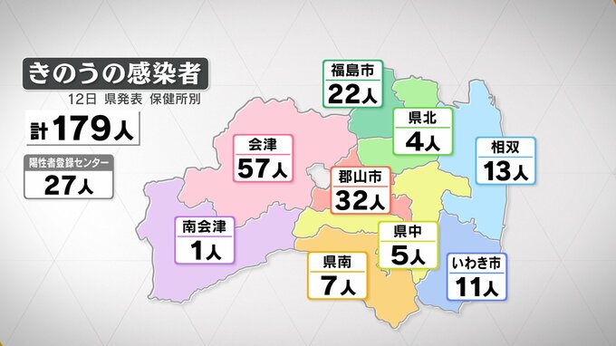 新型コロナ感染者数は179人　13日ぶりに前週同曜日上回る　病床使用率8.2%　福島・12日発表|TBS NEWS DIG