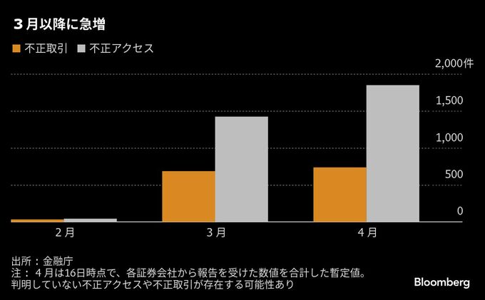 口座乗っ取りで異例の補償表明、日証協と証券10社－不安解消図る