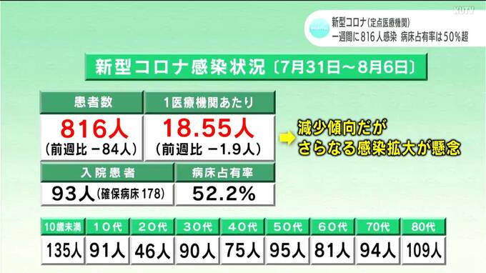 新型コロナ 高知の44定点医療機関で816人が感染（8月6日までの週）|TBS NEWS DIG