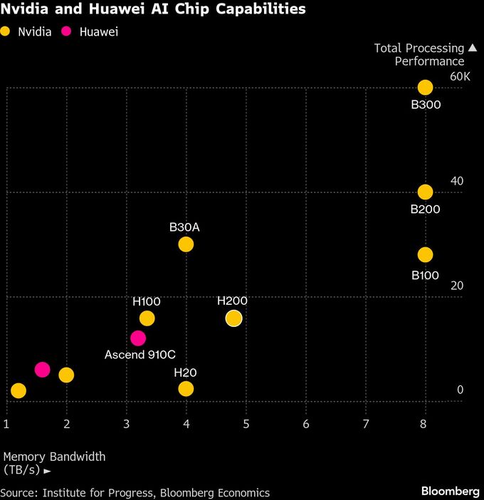 トランプ氏、安保も対中交渉カードに－エヌビディアに販売許可