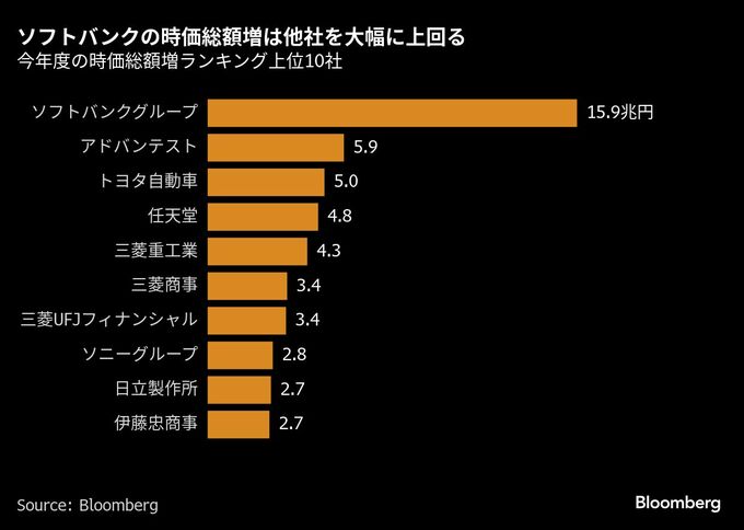 存在感増すソフトバンクG株、持たざるリスクで弱気派窮地－AI勝ち組