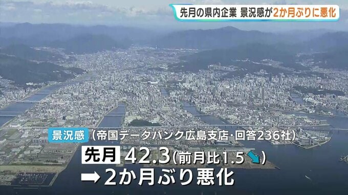 中東情勢や人手不足で高まる「不透明感」　3月の広島県内の景況感　２か月ぶり悪化　|　RCC NEWS | 広島ニュース | RCC中国放送