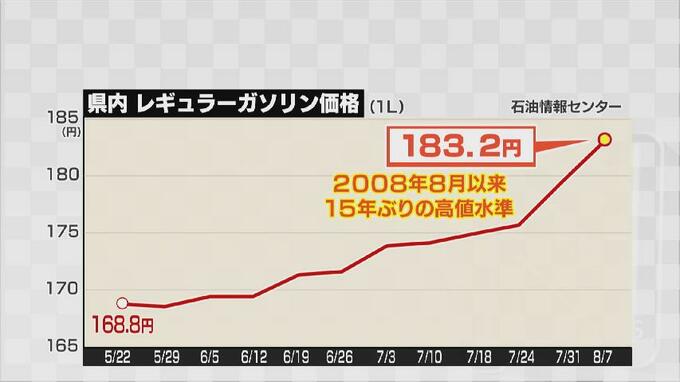 「免許を取ったときの倍！」ガソリン高騰続く　8週連続の高値でドライバーから悲鳴も…富山|TBS NEWS DIG