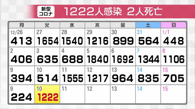 新型コロナ新たに1222人感染確認　先週火曜と比べて708人増 高齢者2人死亡 クラスター3件　富山　|　富山のニュース｜天気・防災｜チューリップテレビ
