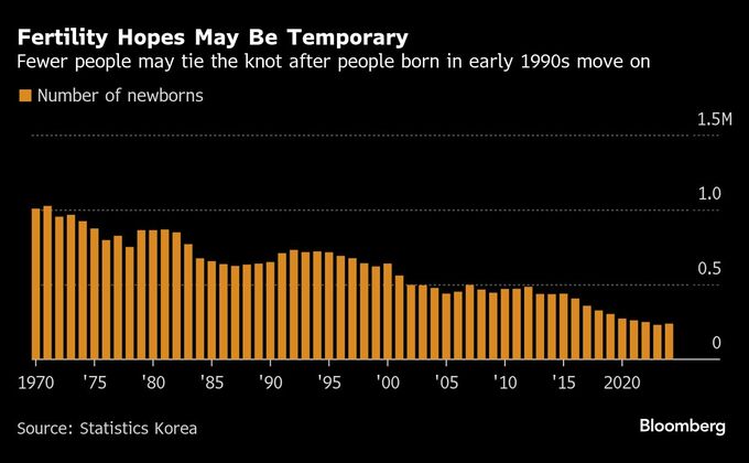 韓国の出生率、2024年は0.75と９年ぶり上昇－世界最低水準は変わらず