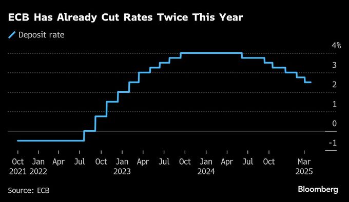 ＥＣＢ利下げ、４月は休止受け入れの当局者増えている－関係者