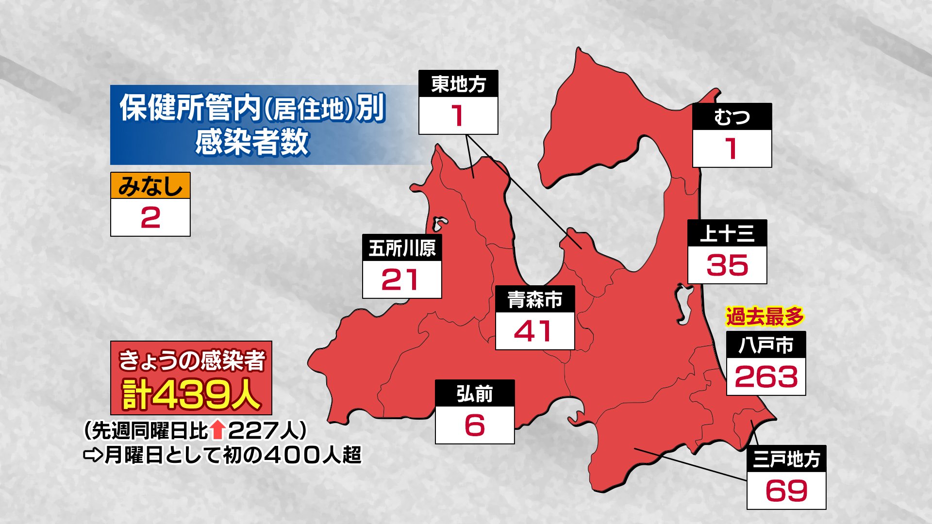 青森県 新型コロナ439人感染 八戸市で過去最多263人 月曜日初の400人超 11日 Tbs News Dig 1ページ 青森県 新型コロナ439人感染 八戸市で過去最多263人 月曜日初の400人超 11日 Tbs News Dig 1ページ